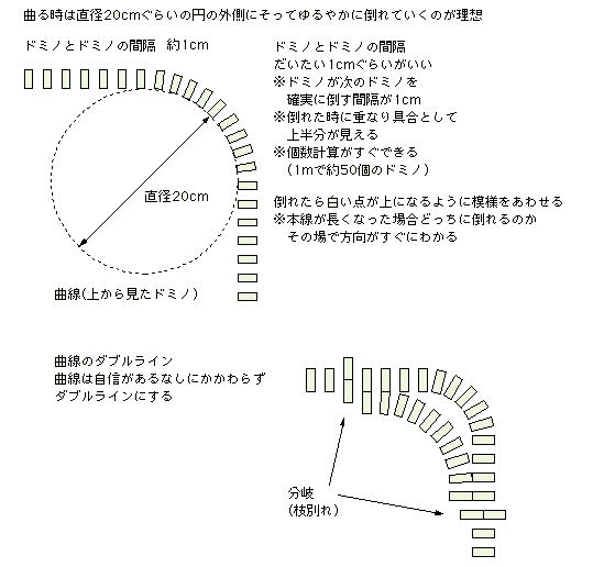 カーブの並べ方